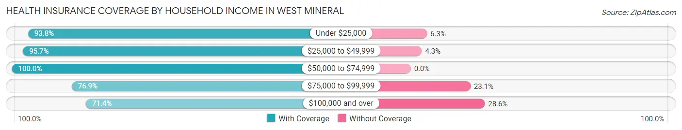 Health Insurance Coverage by Household Income in West Mineral