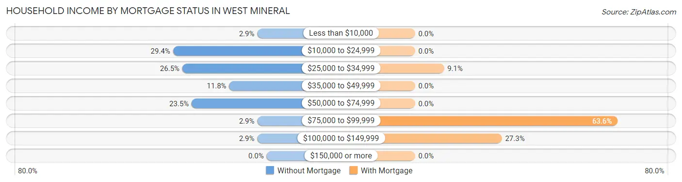 Household Income by Mortgage Status in West Mineral