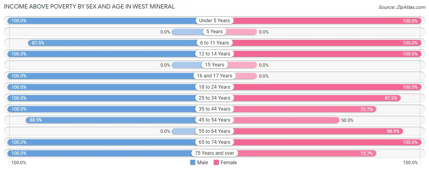 Income Above Poverty by Sex and Age in West Mineral