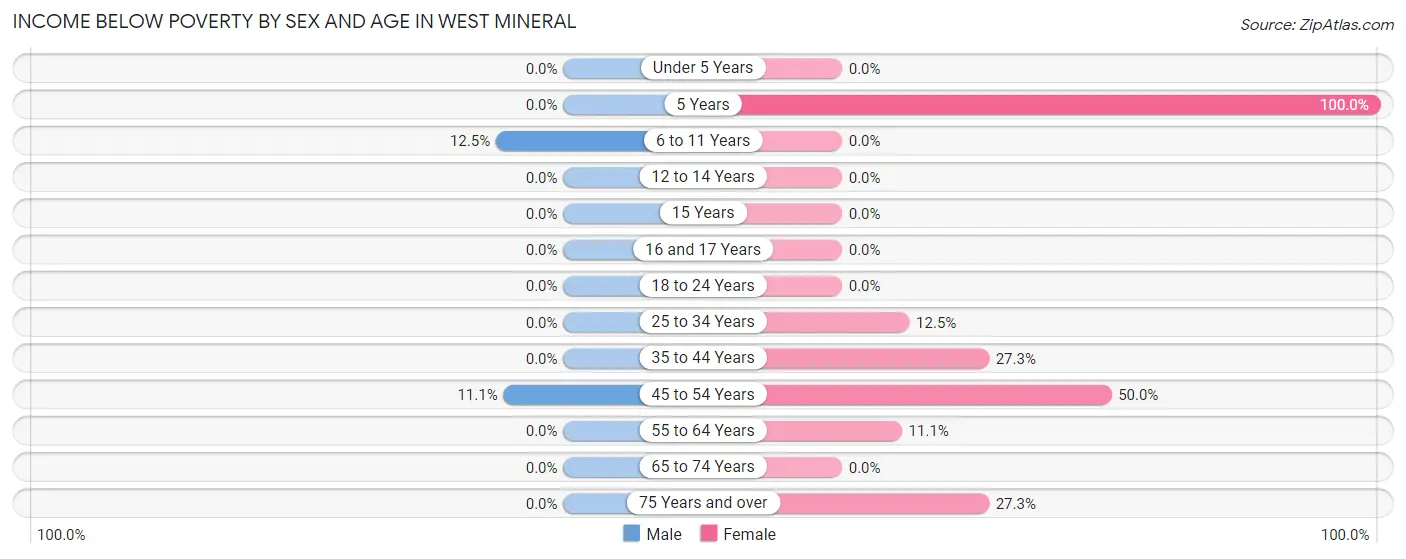 Income Below Poverty by Sex and Age in West Mineral