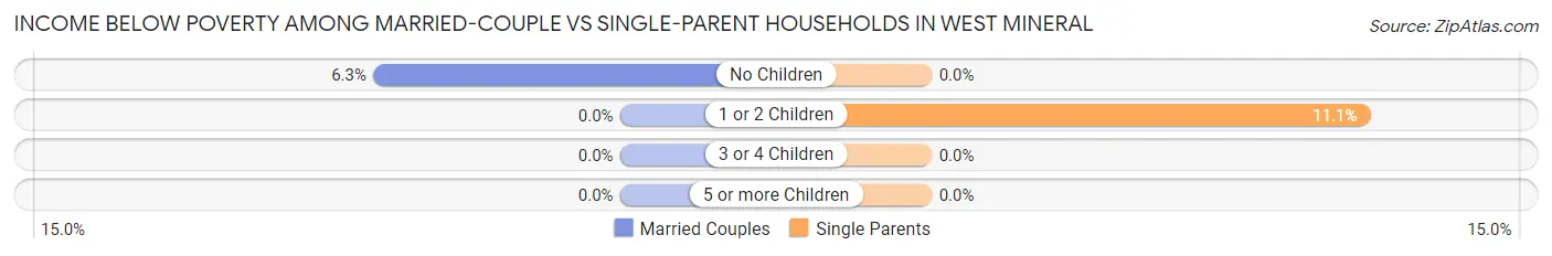 Income Below Poverty Among Married-Couple vs Single-Parent Households in West Mineral