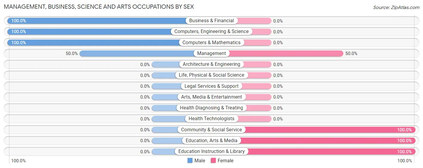 Management, Business, Science and Arts Occupations by Sex in West Mineral