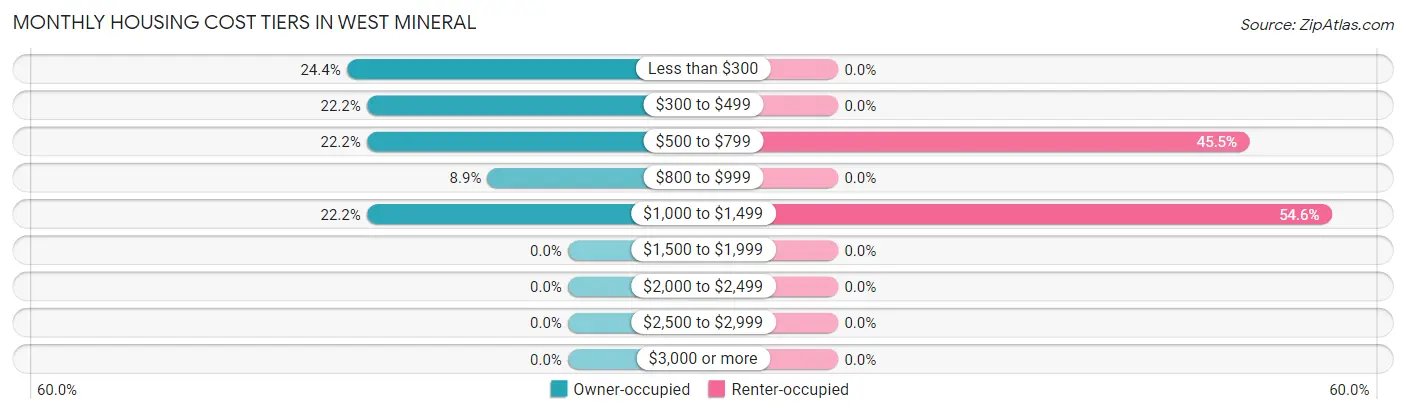 Monthly Housing Cost Tiers in West Mineral