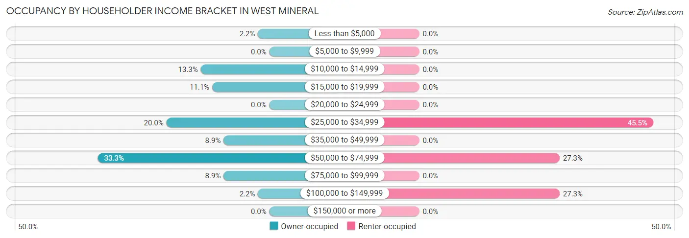 Occupancy by Householder Income Bracket in West Mineral