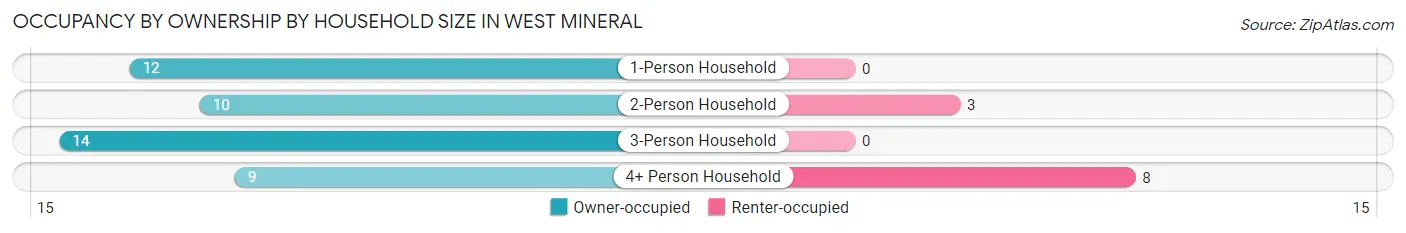 Occupancy by Ownership by Household Size in West Mineral