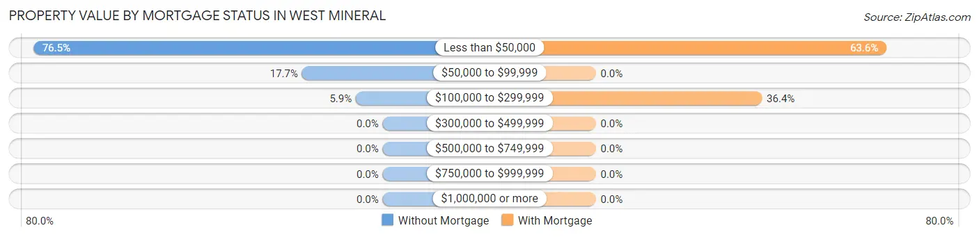 Property Value by Mortgage Status in West Mineral