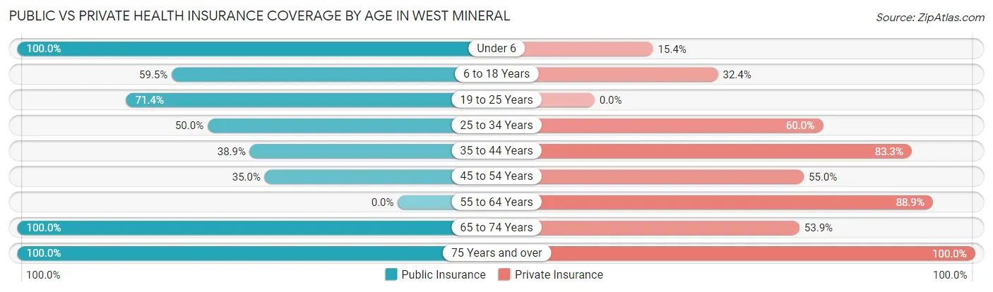Public vs Private Health Insurance Coverage by Age in West Mineral