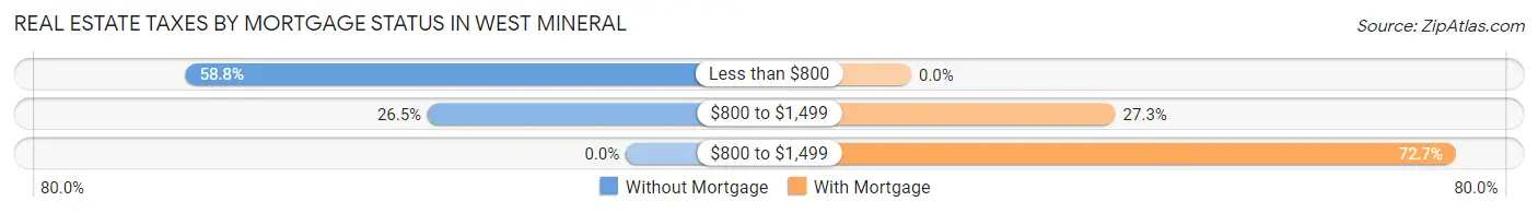 Real Estate Taxes by Mortgage Status in West Mineral