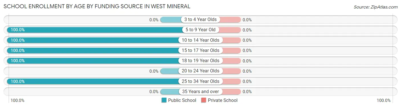 School Enrollment by Age by Funding Source in West Mineral