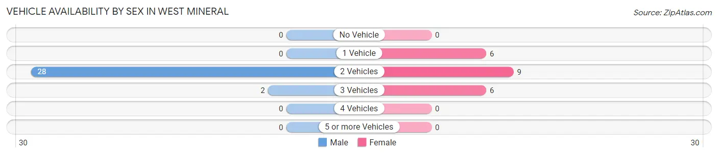 Vehicle Availability by Sex in West Mineral