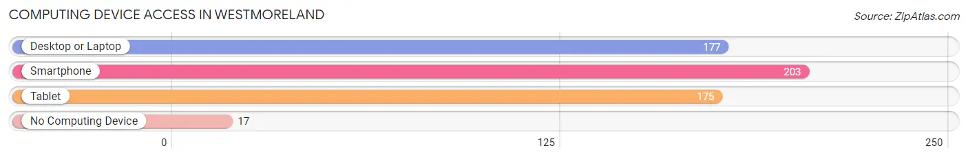 Computing Device Access in Westmoreland