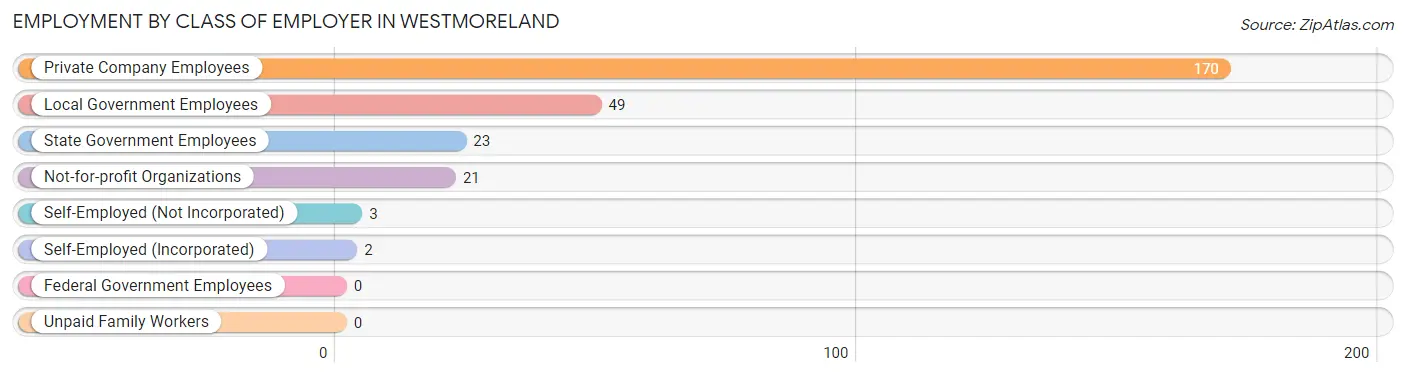 Employment by Class of Employer in Westmoreland