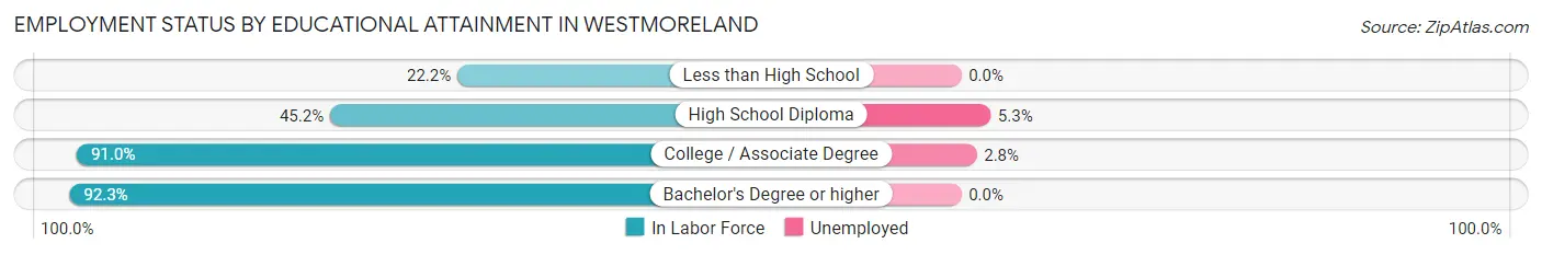 Employment Status by Educational Attainment in Westmoreland