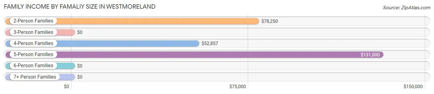 Family Income by Famaliy Size in Westmoreland