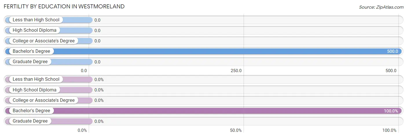 Female Fertility by Education Attainment in Westmoreland