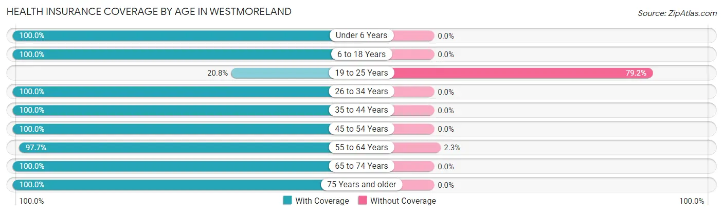 Health Insurance Coverage by Age in Westmoreland