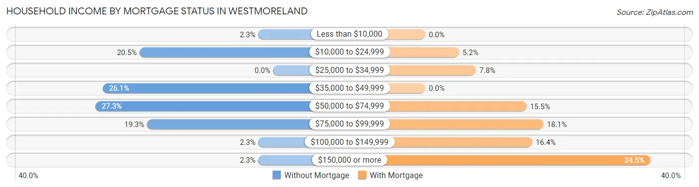 Household Income by Mortgage Status in Westmoreland