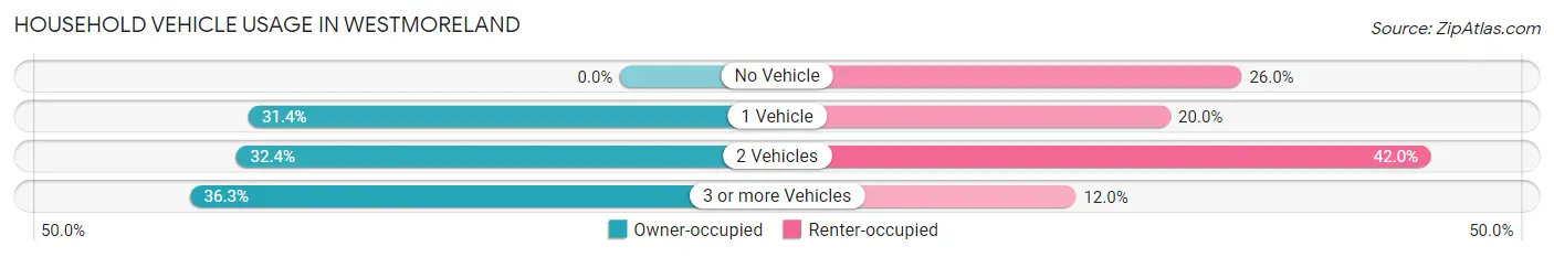 Household Vehicle Usage in Westmoreland