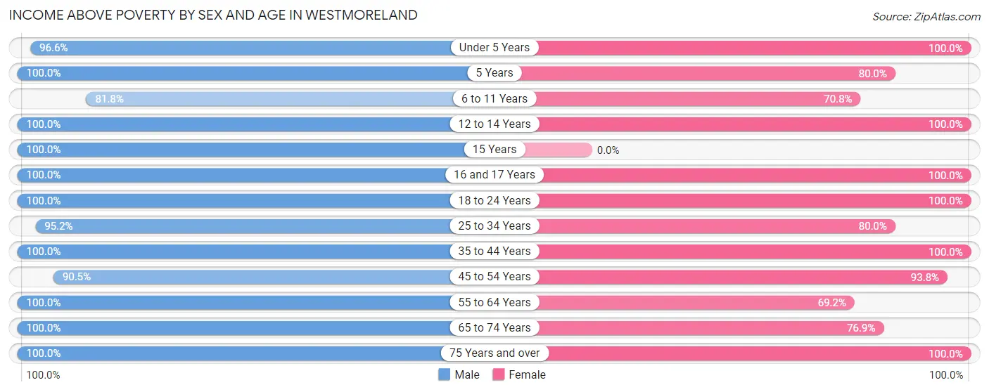 Income Above Poverty by Sex and Age in Westmoreland