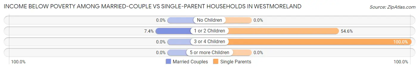 Income Below Poverty Among Married-Couple vs Single-Parent Households in Westmoreland
