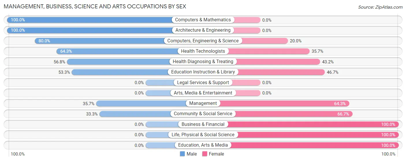 Management, Business, Science and Arts Occupations by Sex in Westmoreland