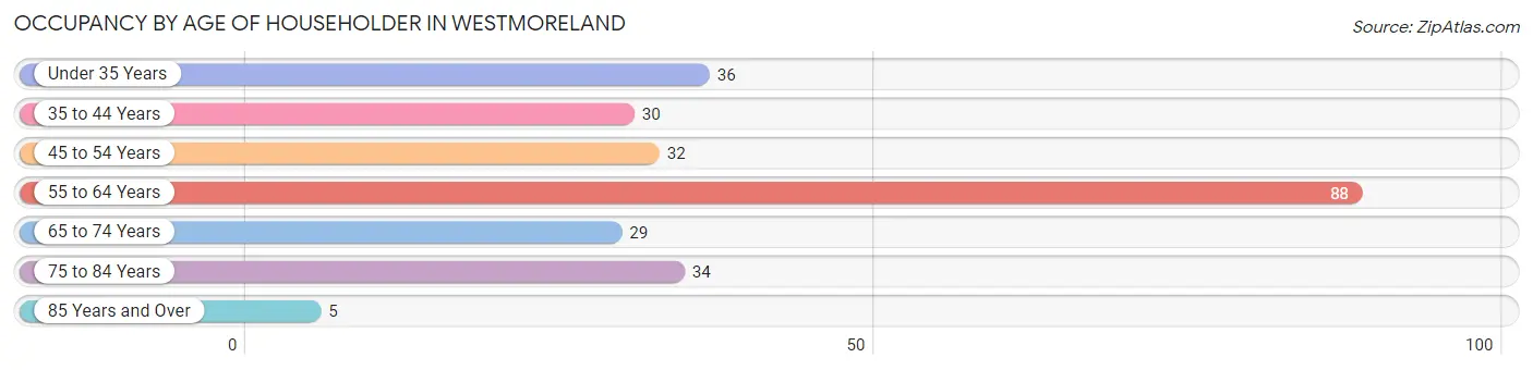 Occupancy by Age of Householder in Westmoreland