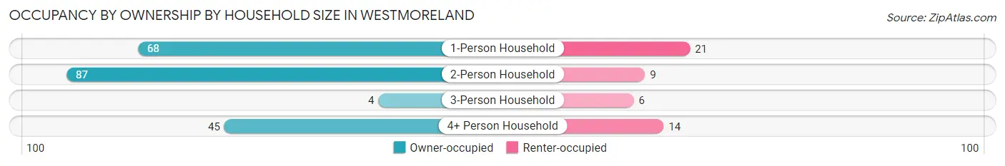 Occupancy by Ownership by Household Size in Westmoreland