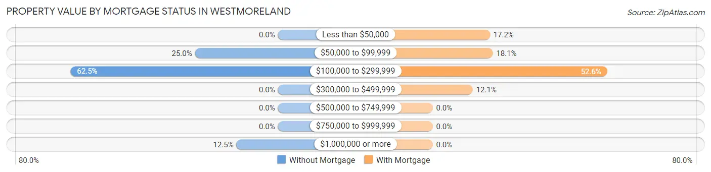 Property Value by Mortgage Status in Westmoreland