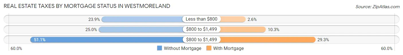 Real Estate Taxes by Mortgage Status in Westmoreland