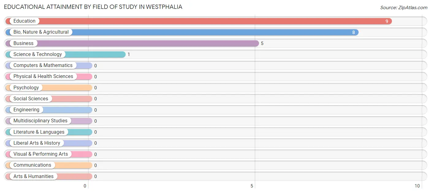 Educational Attainment by Field of Study in Westphalia