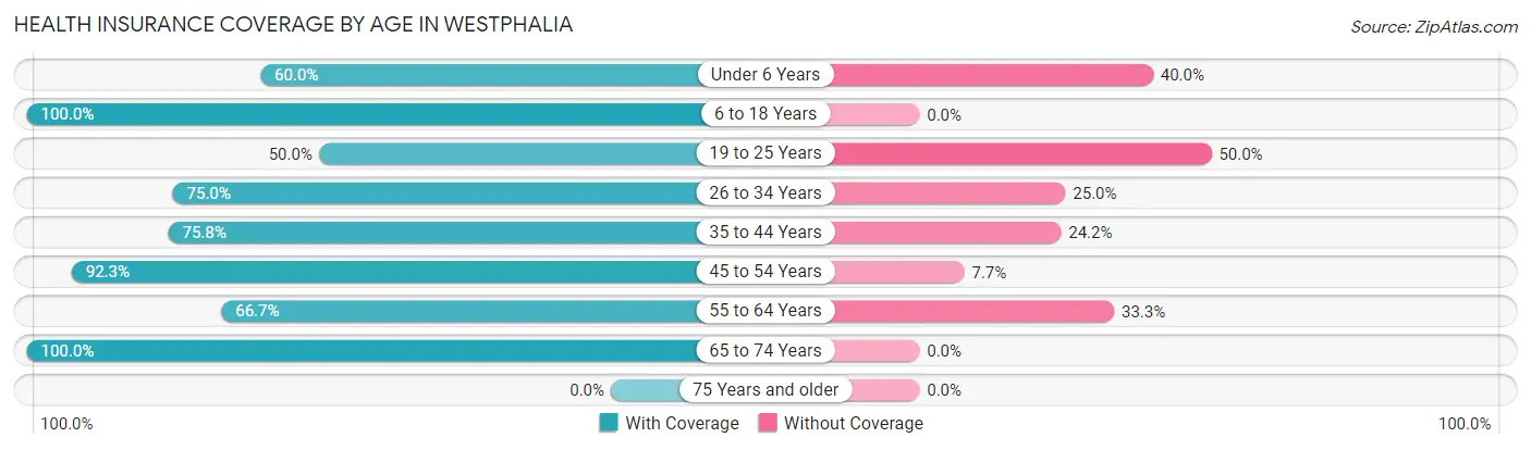 Health Insurance Coverage by Age in Westphalia