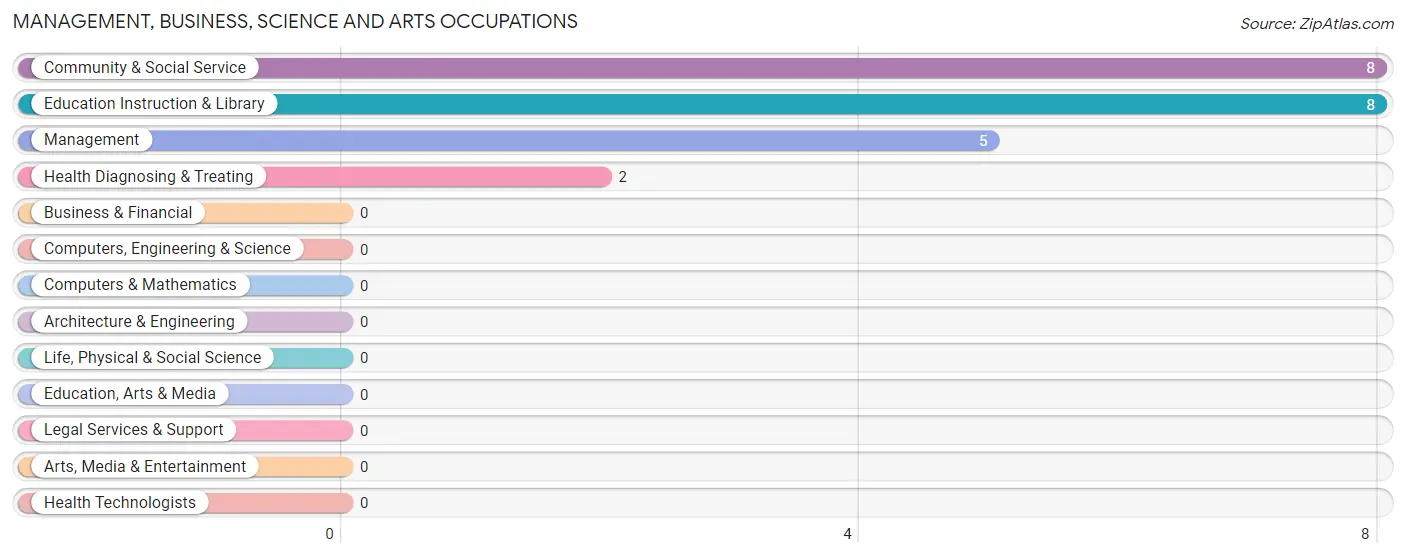 Management, Business, Science and Arts Occupations in Westphalia