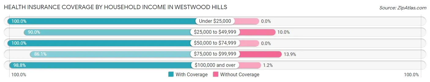 Health Insurance Coverage by Household Income in Westwood Hills