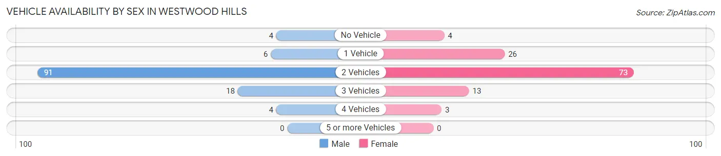 Vehicle Availability by Sex in Westwood Hills