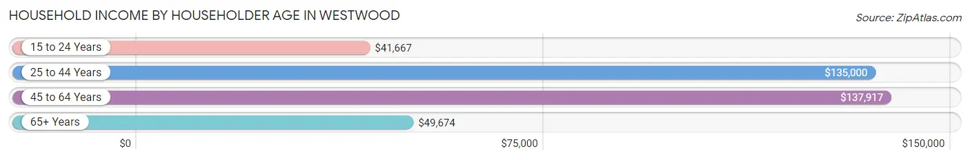 Household Income by Householder Age in Westwood