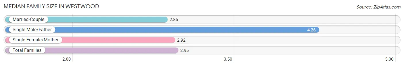 Median Family Size in Westwood