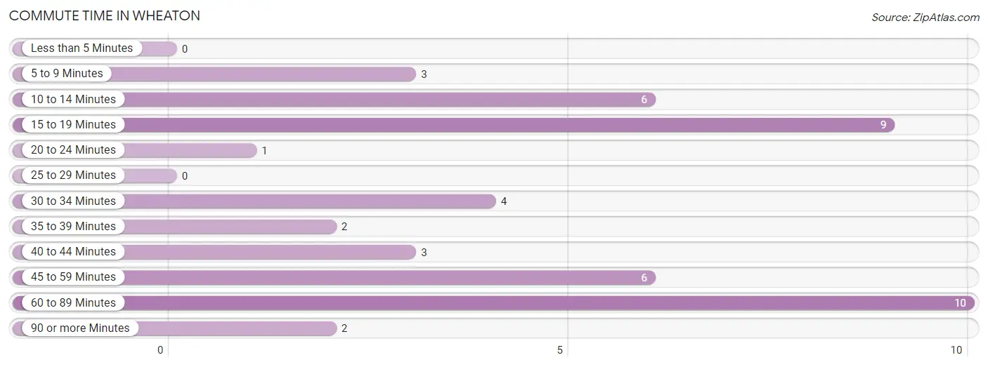 Commute Time in Wheaton