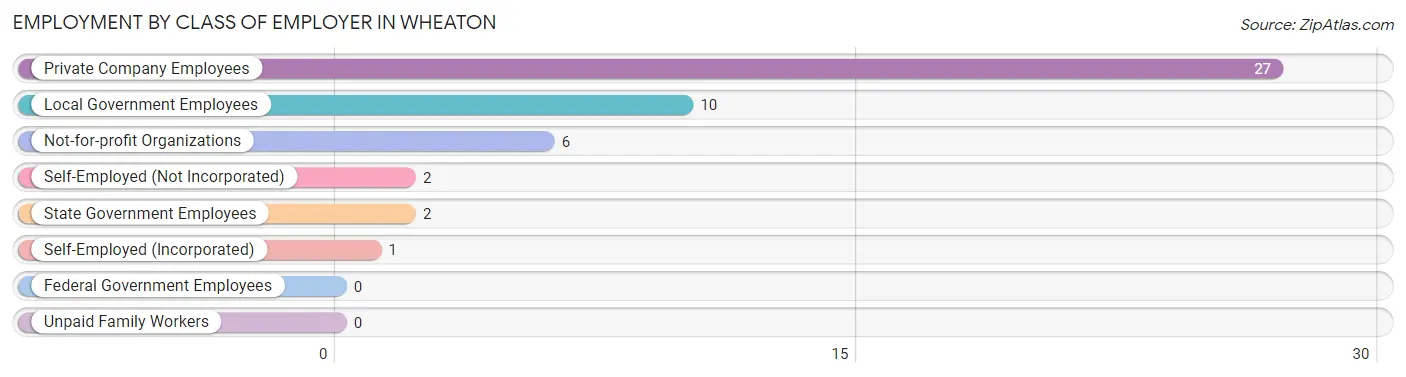 Employment by Class of Employer in Wheaton