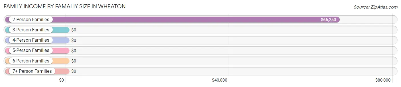 Family Income by Famaliy Size in Wheaton