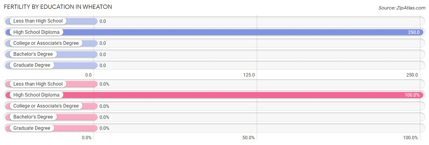 Female Fertility by Education Attainment in Wheaton