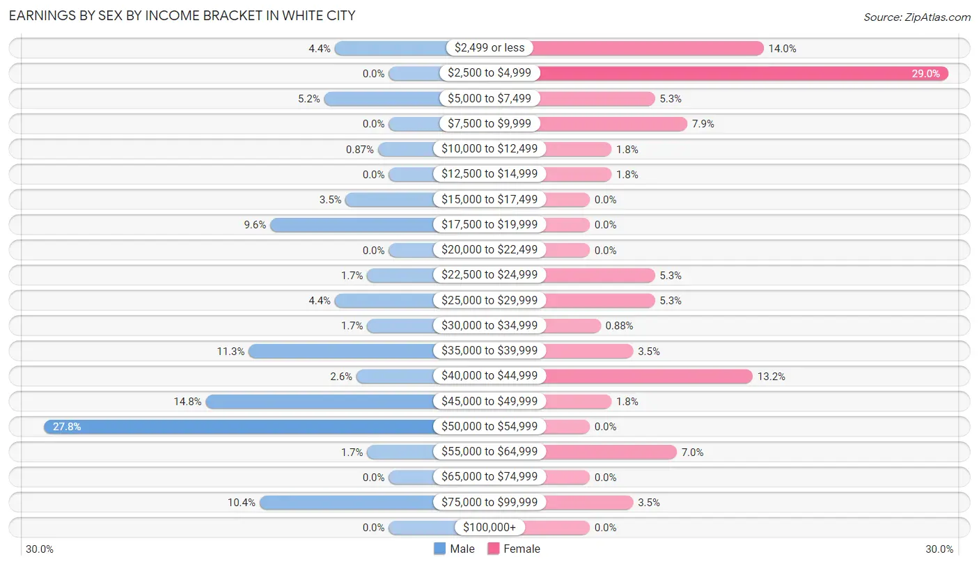 Earnings by Sex by Income Bracket in White City