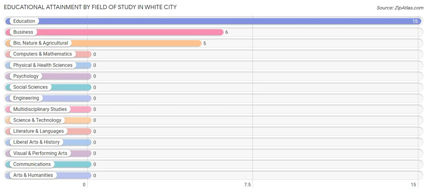 Educational Attainment by Field of Study in White City