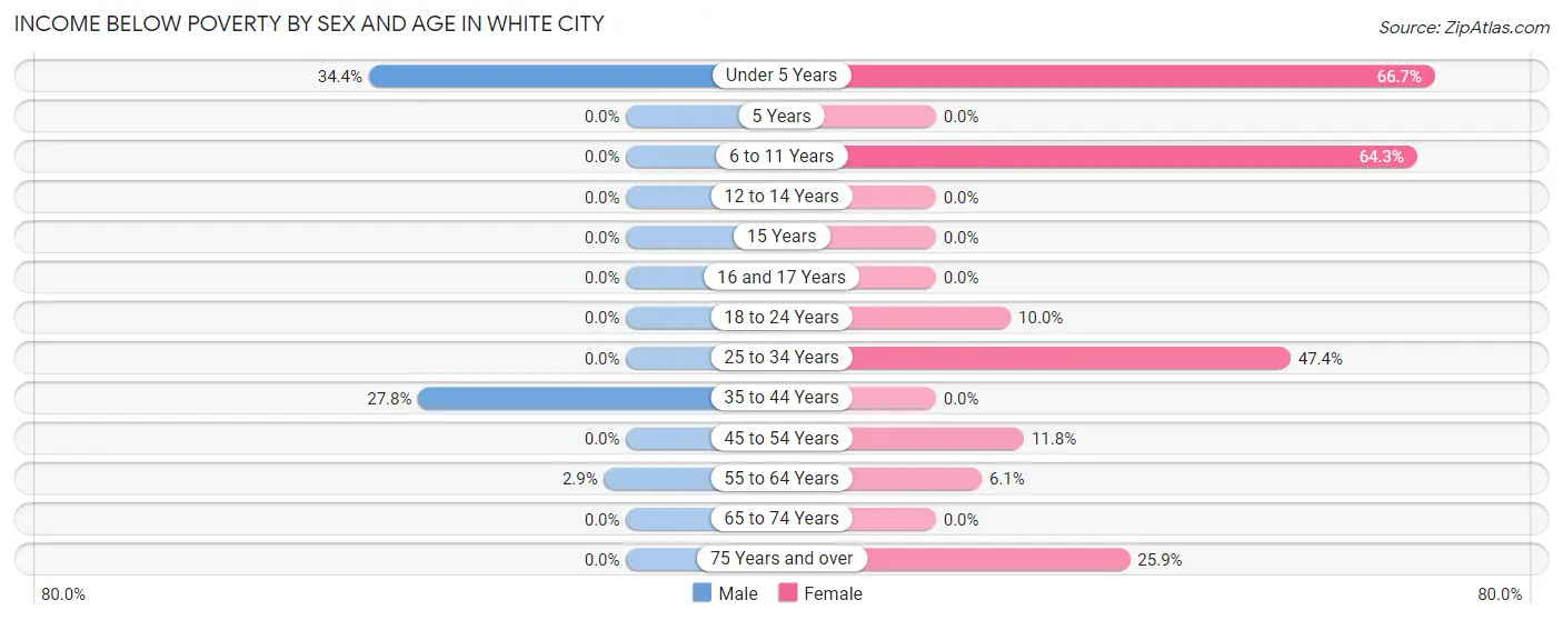 Income Below Poverty by Sex and Age in White City