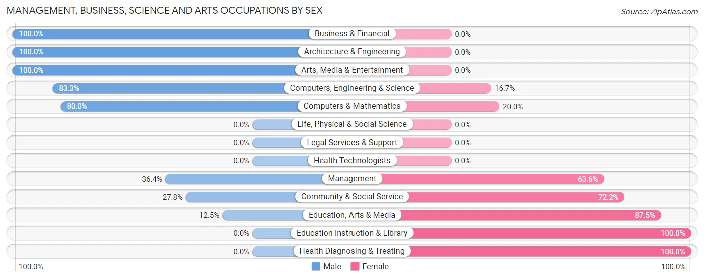 Management, Business, Science and Arts Occupations by Sex in White City