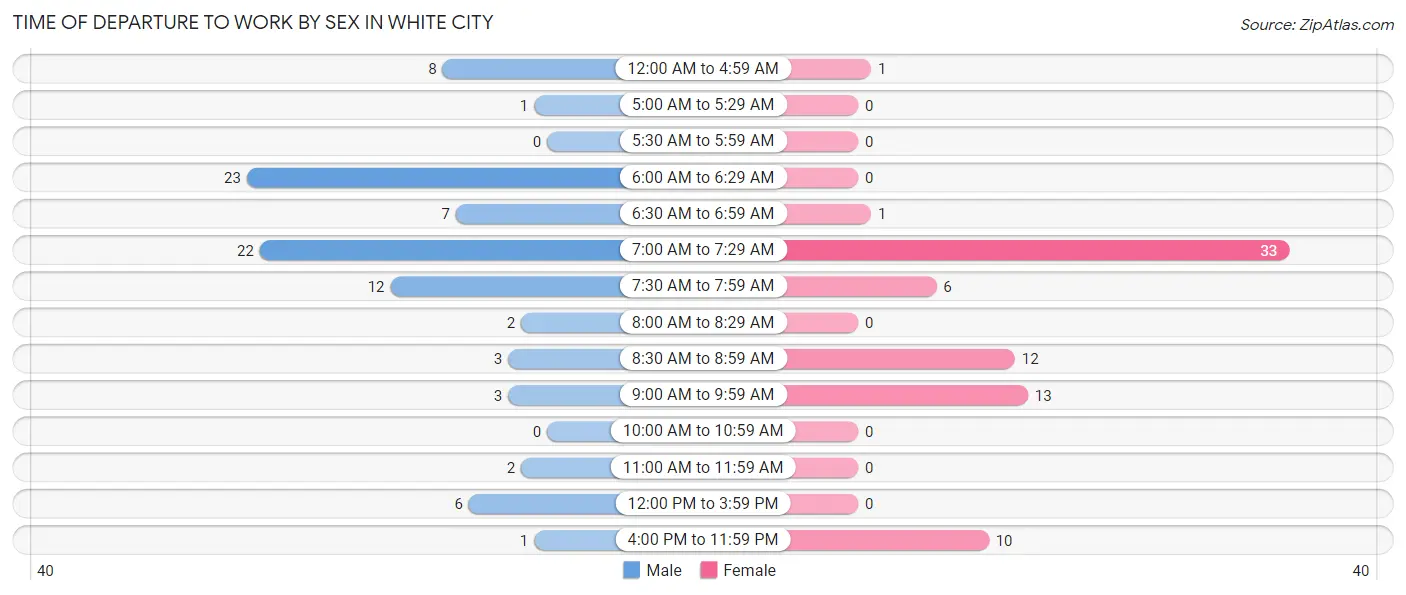 Time of Departure to Work by Sex in White City