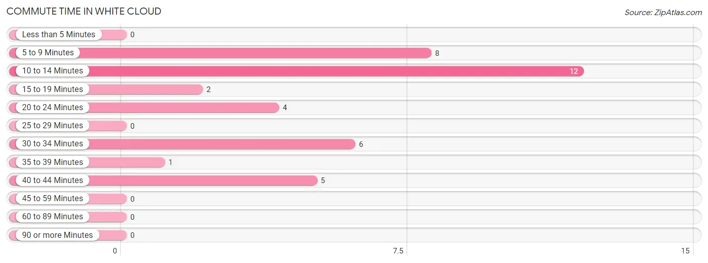 Commute Time in White Cloud