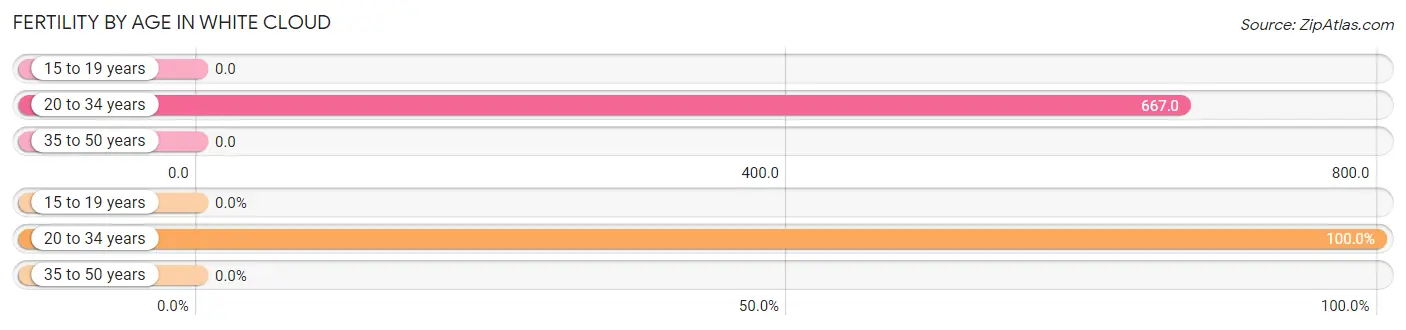 Female Fertility by Age in White Cloud