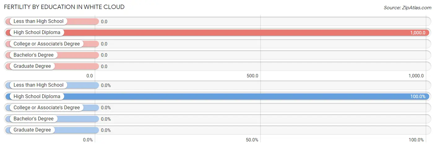 Female Fertility by Education Attainment in White Cloud