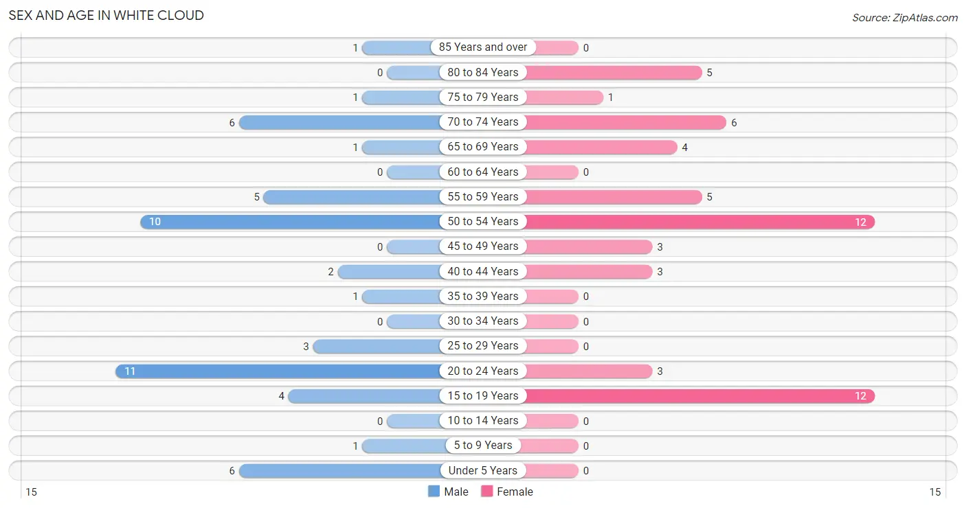 Sex and Age in White Cloud