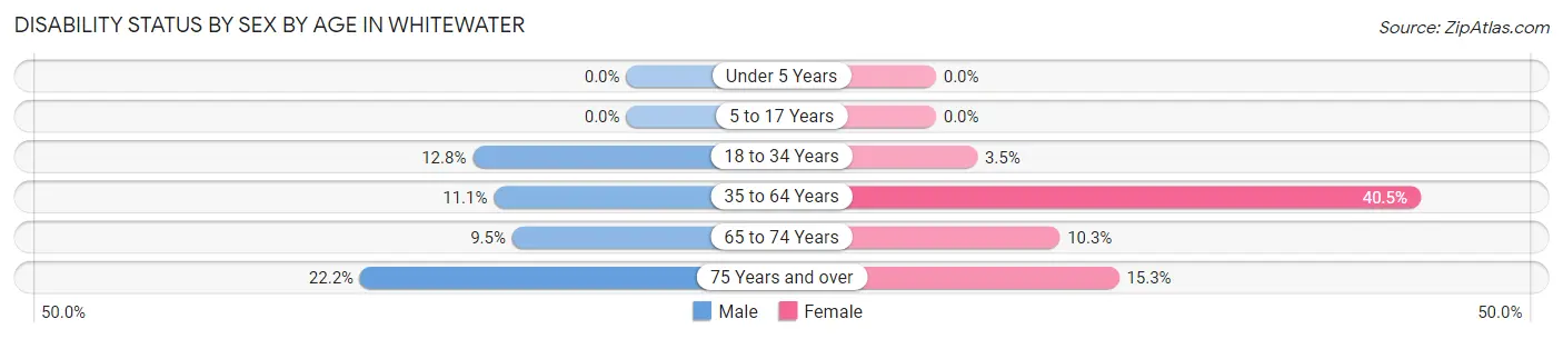 Disability Status by Sex by Age in Whitewater